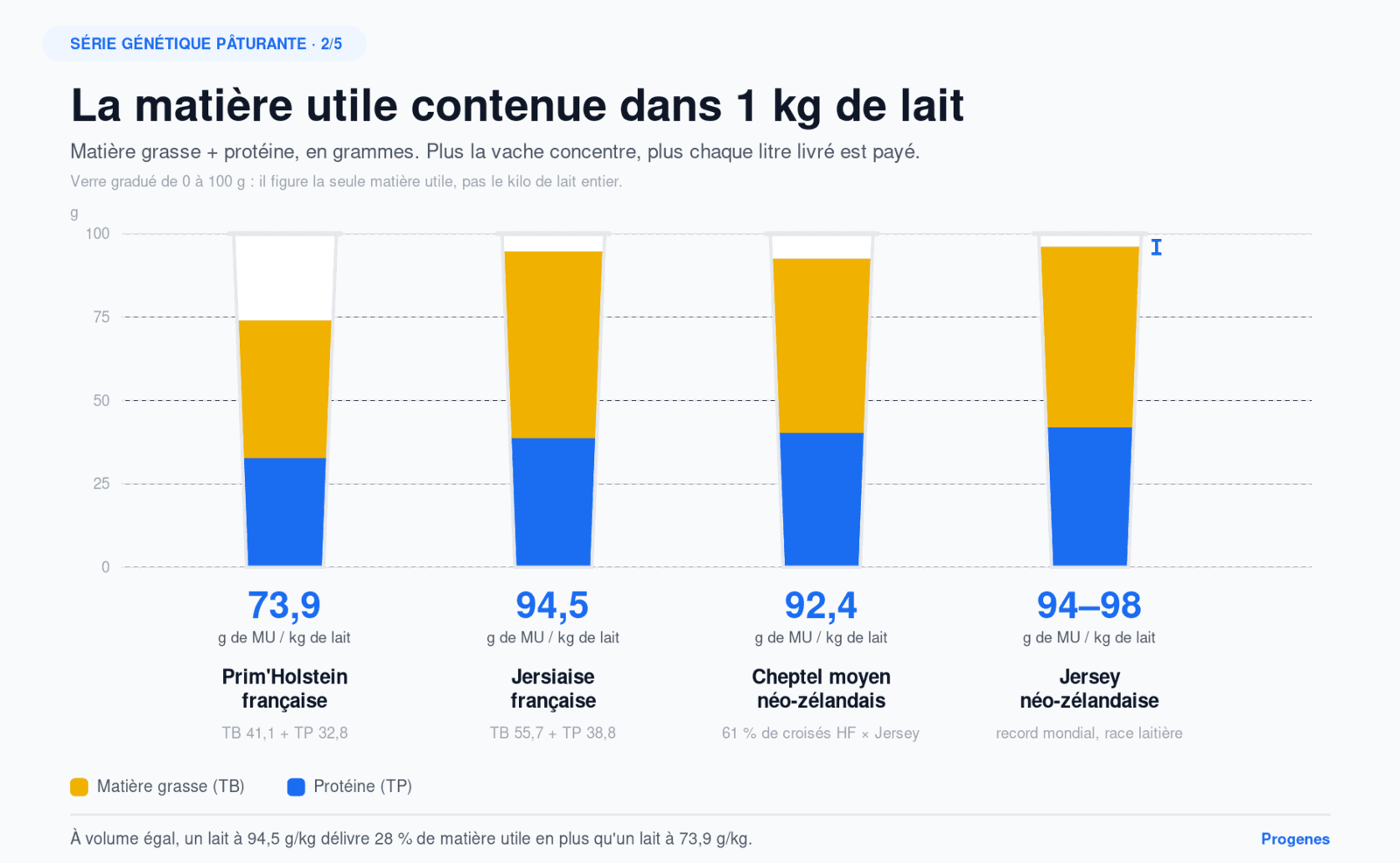 Densité de matière utile par kg de lait — comparatif Prim'Holstein, Jersiaise française, Jersey néo-zélandaise