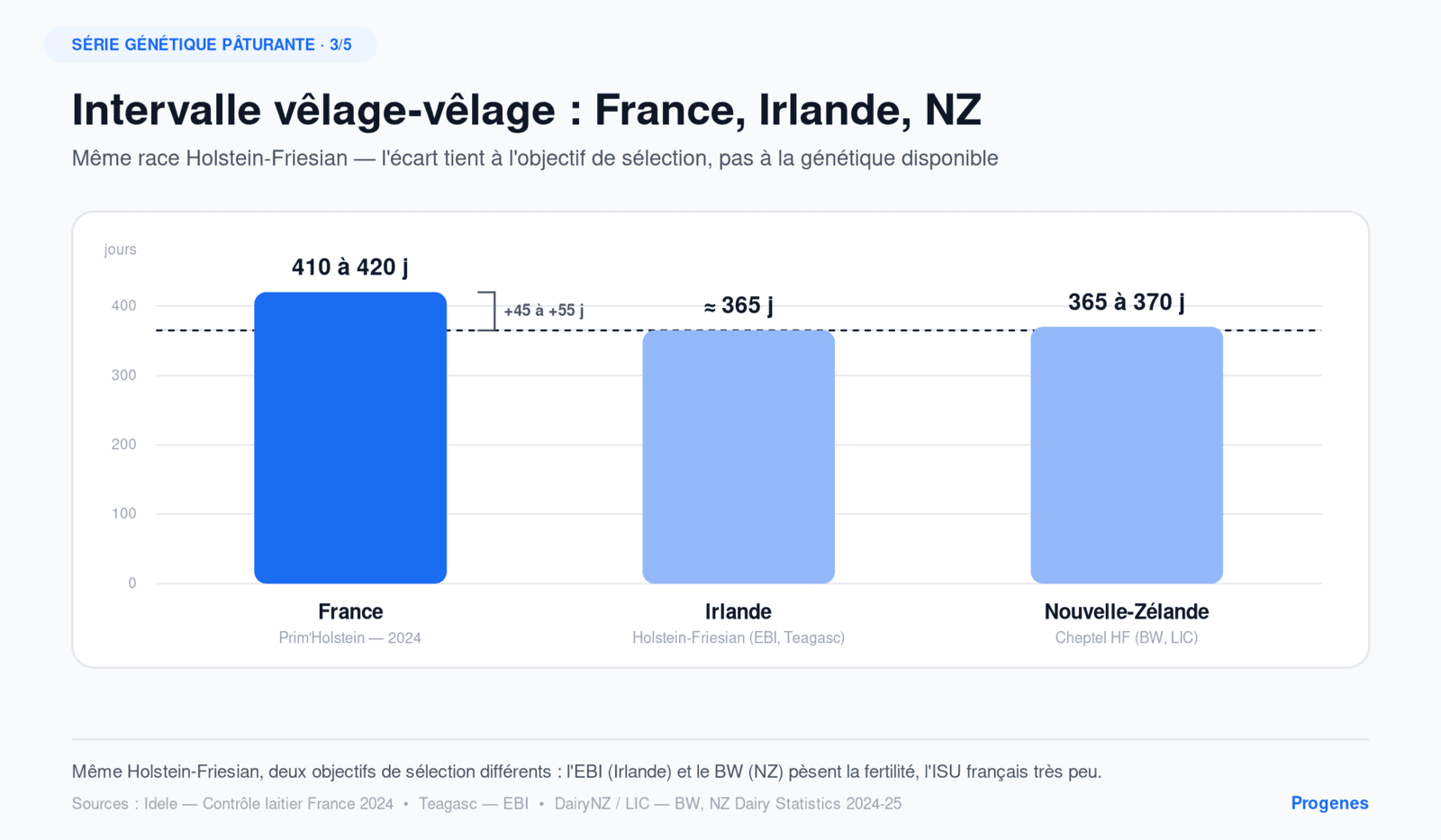 Intervalle vêlage-vêlage 2024 — comparaison France, Irlande (EBI Teagasc), Nouvelle-Zélande (BW LIC)