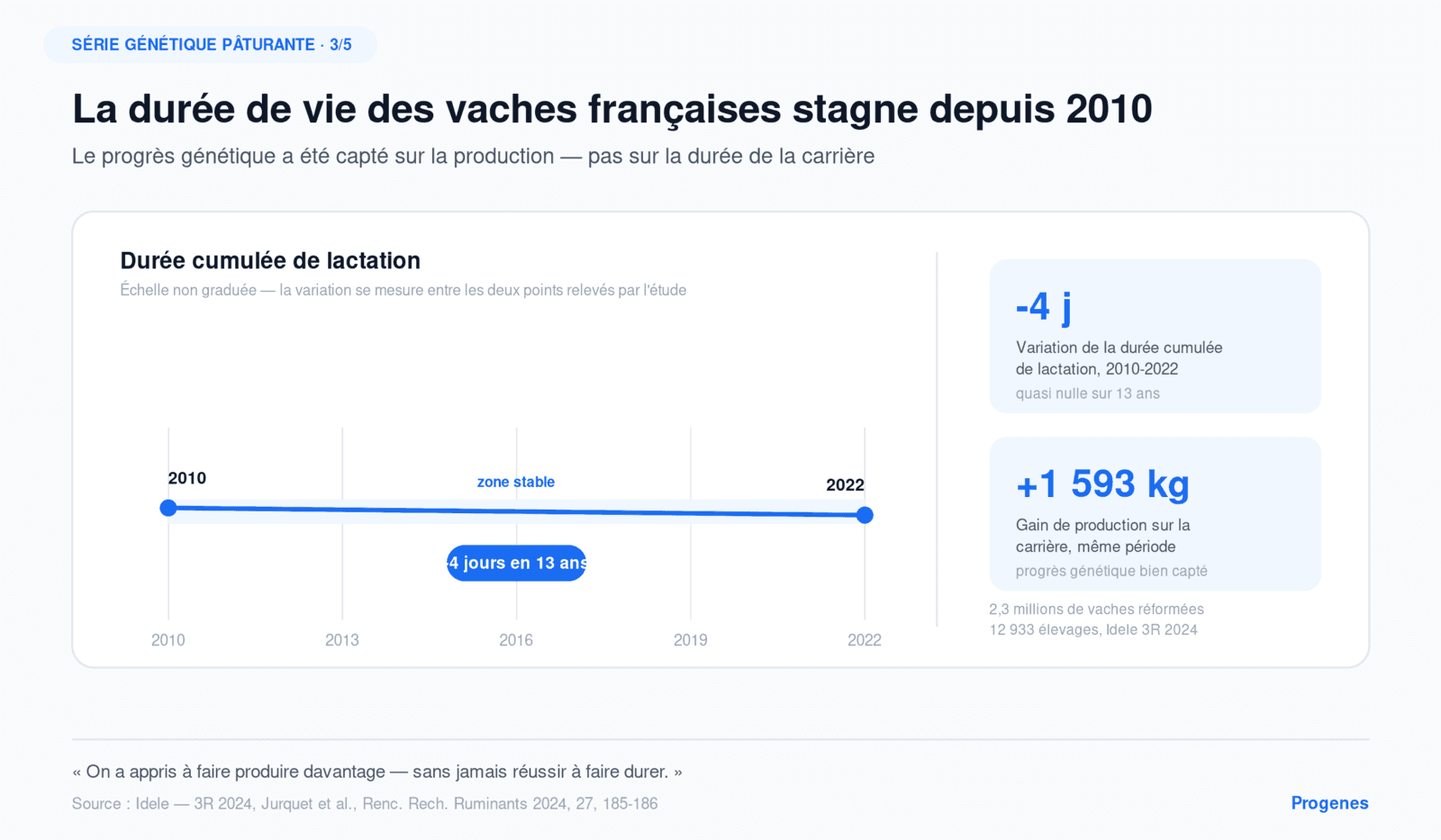 Longévité des vaches laitières françaises 2010-2022 : durée cumulée de lactation stable — données Idele 3R 2024