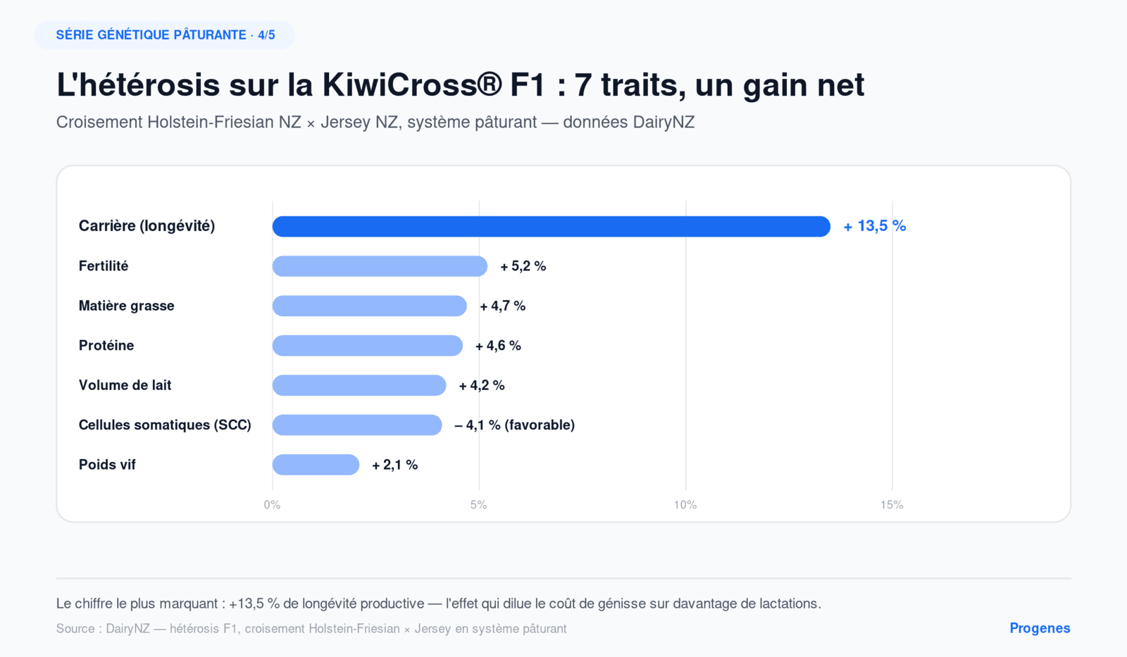 Effet d'hétérosis sur la KiwiCross® F1 — données DairyNZ (matières grasses +4,7 %, protéine +4,6 %, fertilité +5,2 %, longévité +13,5 %) 