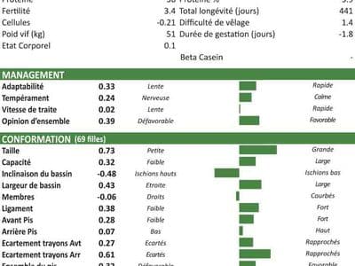 Comprendre les données des taureaux LIC