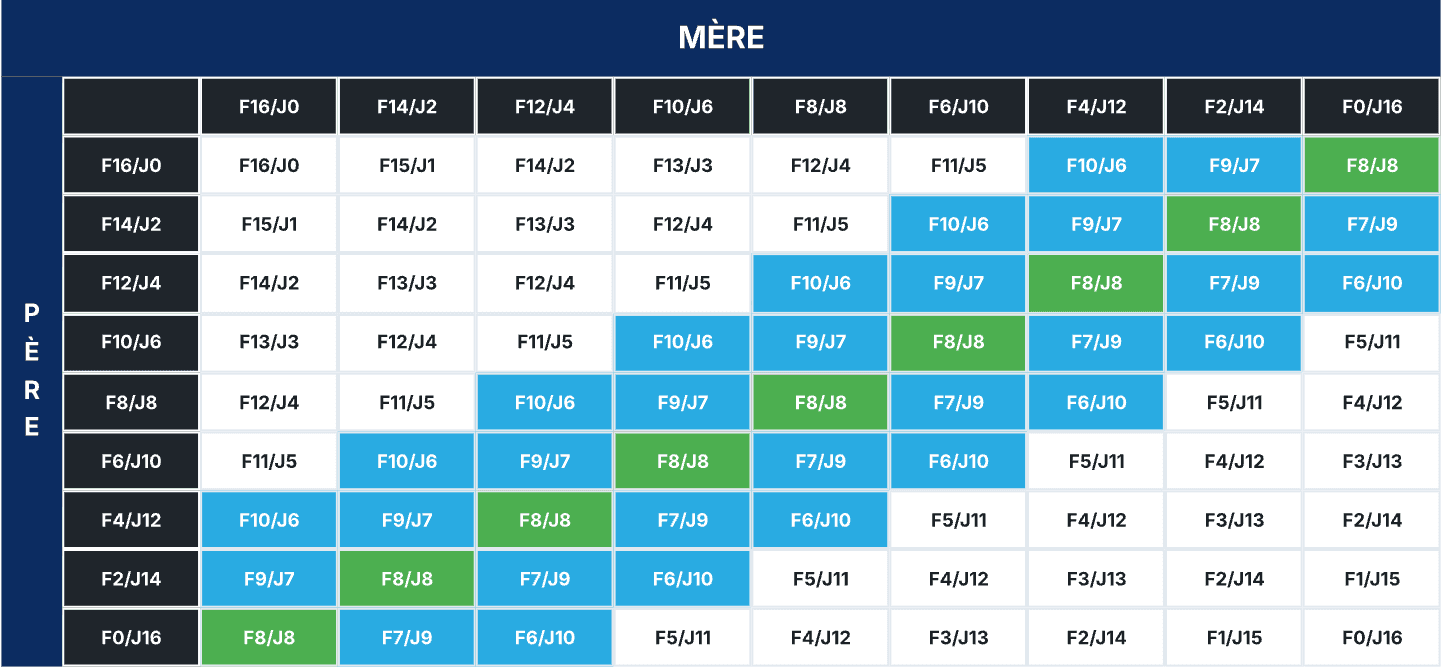 Tableau croisement