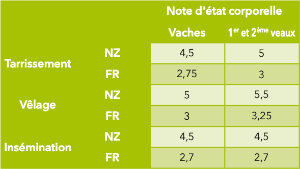 Note d'état corporelle