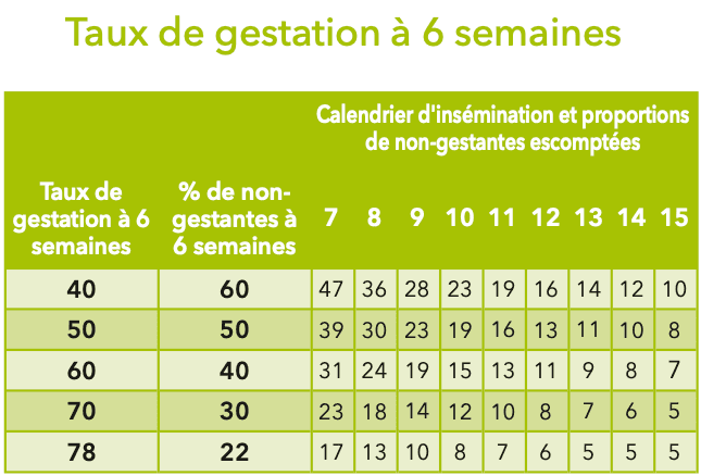 Taux de gestation à 6 semaines