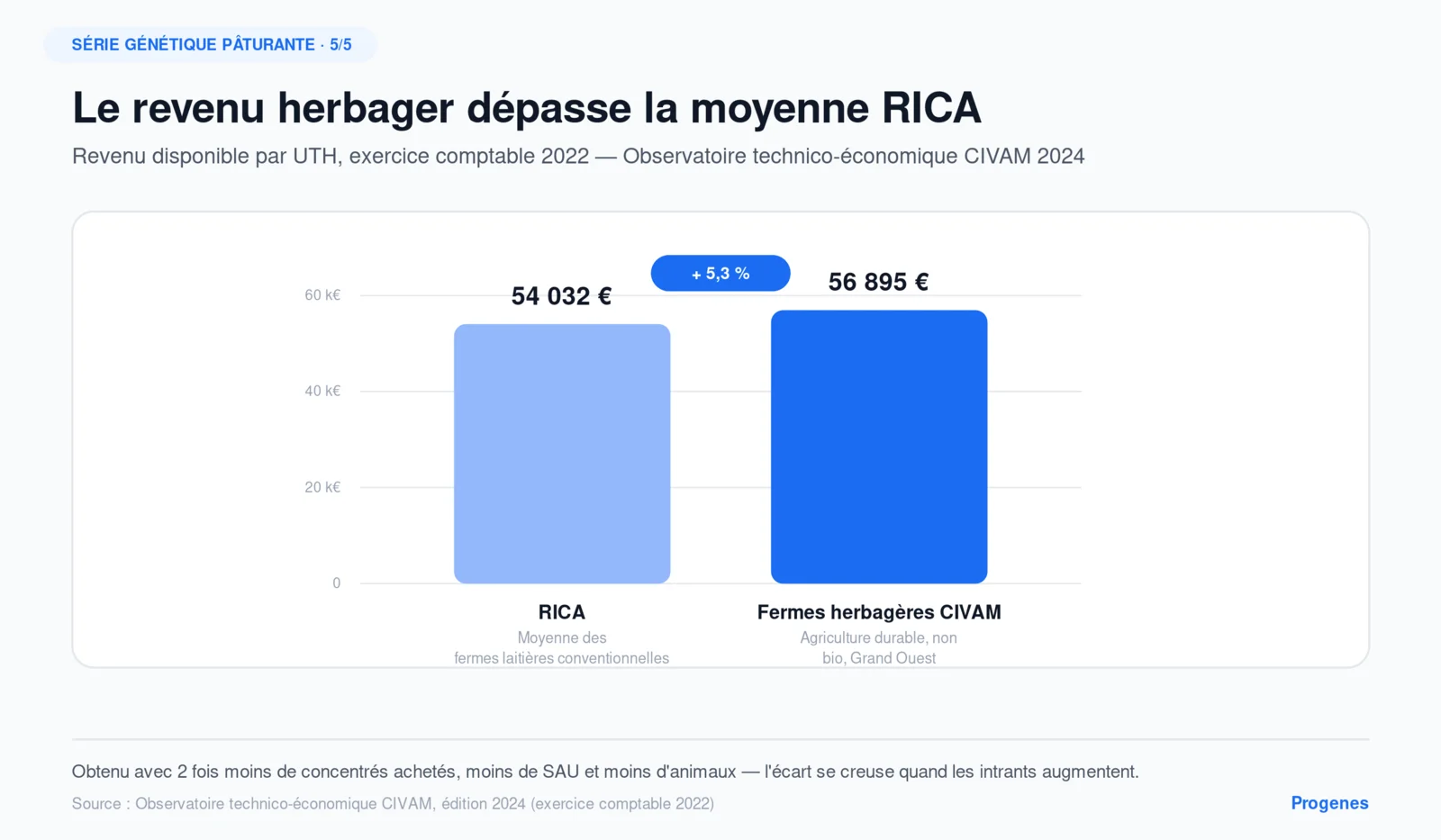 revenu-civam-vs-rica